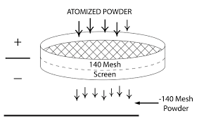 Brazing Filler Metal Powder Mesh Size