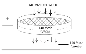 brazing filler metal powder mesh size