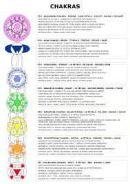 Inner Alchemy Charts Diagrams Digital Chakra Diagram