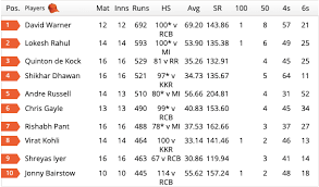 The tournament honours players with several awards at the end of each season. Ipl Orange Cap 2019 David Warner Finishes Ipl 12 With Most Runs Cricket Country