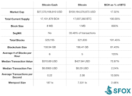 source bitcoin core has a default max mempool of 300 mb, after which point it will start kicking transactions and increasing the minimum fee to why is this relevant? Bitcoin Cash Vs Bitcoin How Bitcoin Cash Is Measuring Up Sfox