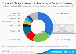 how we discover music chart music industry music app