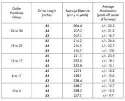 Detailed Driver Loft Vs Swing Speed Chart Driver Distance