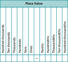 Decimal Chart Ones Tenths Place Value Chart With Decimals
