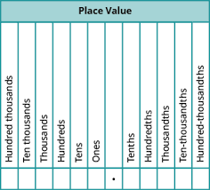 decimal chart ones tenths place value chart with decimals