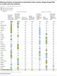 Around The World People Are Satisfied With Free Speech