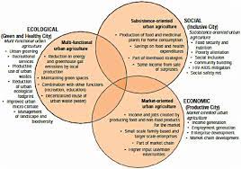 Possible Benefits Of Urban Agriculture Download Scientific Diagram