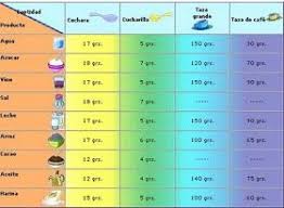 Dulcesilusionesdemarieta Convertidor De Medidas Onzas A Kilogramos Ideal Reposteria Receitas