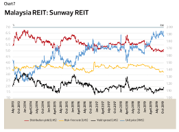 Fdi known as theforeign direct investment are made up in order to open the. Singapore Vs Malaysia Reits Why The Big Difference The Edge Singapore