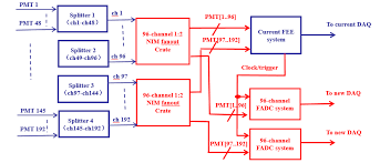 A large system of 5760 flash adcs was used to instrument proportional drift tubes in a neutrino detector. Https Www Osti Gov Pages Servlets Purl 1460819