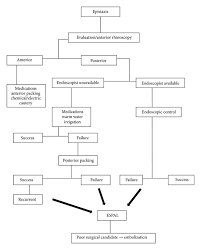 Image result for Epistaxis