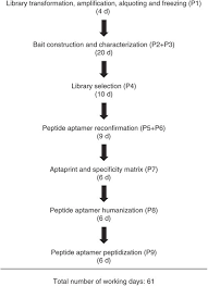 This empowers people to learn from each other and to better understand the world. Selection And Characterization Of Large Collections Of Peptide Aptamers Through Optimized Yeast Two Hybrid Procedures Nature Protocols