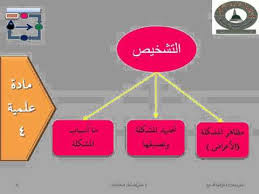 أربع خطوات لحل المشكلات 2 Youtube
