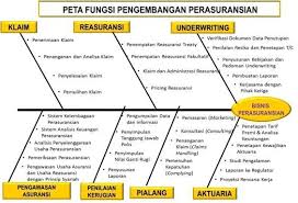 Fish Bone Fungsi Kerja Di Perusahaan Asuransi Pemulihan Bijak Peta