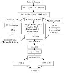 Analis pengujian aplikasi gambar 3.1 diagram desain penelitian 1. Http Eprints Walisongo Ac Id 6175 4 Bab 20iii Pdf