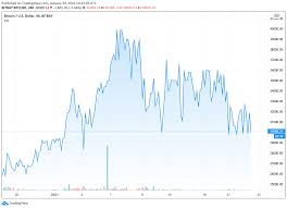 However, a price crash in btc or any other cryptocurrency is nothing new. After Dropping To A Multi Week Low Of 28 850 Bitcoin Price Made A Quick But Sluggish Recovery At 32 500 Azcoin News