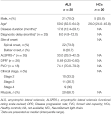 A random forest for predicting als disease progression. Frontiers Correlational Analysis Of Als Progression And Serum Nfl Measured By Simoa Assay In Chinese Patients Neurology