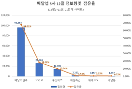 현대차·기아, 지난달 유럽서 작년의 2배 팔았다…점유율 8.1%. ë°°ë‹¬ì•± ì‹œìž¥ ë°°ë¯¼ ëª¸ì§' í‚¤ìš°ê³  ì¿ íŒ¡ì´ì¸  ëœ€ë°•ì§ˆ