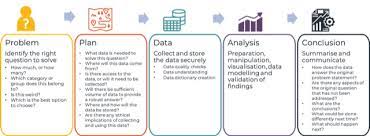 Ppdac worked example noise mappingthis document provides a simplified worked example of the application of the ppdac methodology discussed in chapter 3 of geospatial analysis a. Ppdac The Data Problem Solving Cycle Data Education In Schools