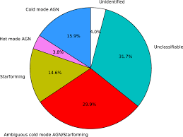 pie chart for the whole ibar et al 1 4 ghz survey using our