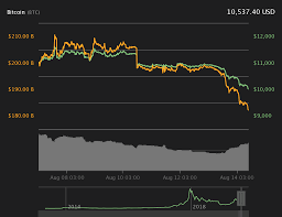 bitcoin price loses 10 5k support as us china trade war