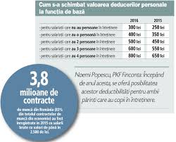Cand trag linie la sfarsit de luna, scazand din venituri, cheltuielile de baza: PrecizÄƒri La Codul Fiscal ToÅ£i AngajaÅ£ii Cu Salarii Mai Mici De 3 000 De Lei Brut Vor Incasa Automat Venituri Mai Mari In 2016
