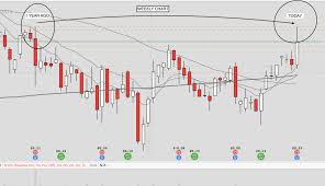 Importance Of Daily Charts Day Trading Basics Bear Bull