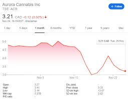 Cannabis Stock Price Have Aurora Canopy Growth And Tilray