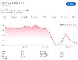 cannabis stock price have aurora canopy growth and tilray