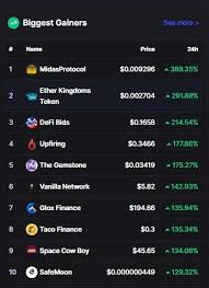 The biggest gaining cryptocurrencies over the past 24 hours and past 7 days. Safemoon Enters The Biggest Gainers Club In Coinmarketcap Com Top 10 And Growing Safemoon