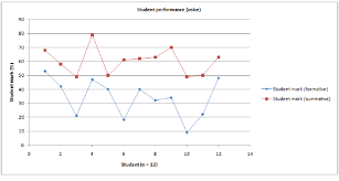 Student Performance In Formative And Summative Assessment