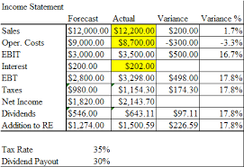 solved using the chart below what is the variance for in