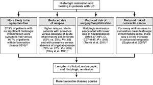 Remission of cancer refers to the absence of active disease for a period of at least 1 month. Histologic Remission The Ultimate Therapeutic Goal In Ulcerative Colitis Sciencedirect