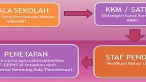 Cara cetak kartu nuptk di verval ptk 2018/2019 vervalptk.data.kemdikbud.go.id; Syarat Pencairan Tunjangan Fungsional Guru