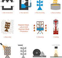 Investment Casting Process Steps and Flow Chart | American ...