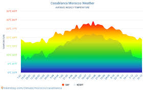 Casablanca Weather In April In Casablanca Morocco 2020