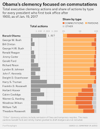 Obama Granted Clemency Unlike Any Other President In History