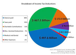 A Breakdown Of Income Tax Deductions National Review