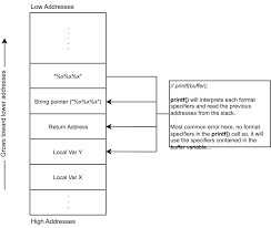 Exploit 101 Format Strings Breakinsecurity