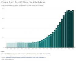 History Of 0 Apr Interest Rates Whos Carrying A Monthly