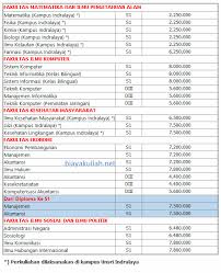 Maybe you would like to learn more about one of these? Biaya Kuliah Universitas Sriwijaya Unsri 2021