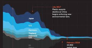 Franklin Matters: Visual Capitalist: "How China's Plastics Ban Threw Global  Recycling into Disarray"