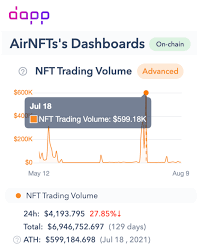 9 Of Top 10 Nft Marketplace 30d Volume Rallied Over 100 Most Hit Ath By Dapp Com