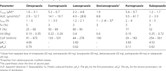 Table 1 From Cyp2c19 Genotypes In The Pharmacokinetics