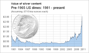 a dollars worth of junk silver now north of 30