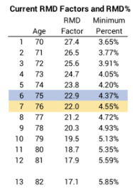How Will Lower Rmd Percentages In 2021 Affect You Nest Egg Care