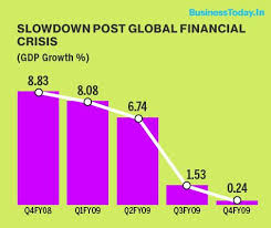 The statistic shows gdp in india from 1986 to 2020, with projections up until 2026. Six Quarter Decline In Gdp Growth Longest Spell In 23 Years
