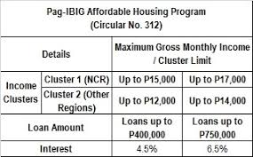 home loans in the philippines interest rates june 2015