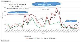 Ever since malaysia was hit by the haze several weeks according to the world air quality index (waqi), malaysia recorded an average api reading of 266. Asean Haze 2019 The Battle Of Liability Greenpeace Southeast Asia