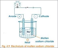 Electrolysis Chemistry Tutorvista Com Chemical Changes Chemistry Physical Chemistry